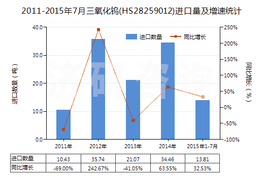 2011-2015年7月三氧化鎢(HS28259012)進(jìn)口量及增速統(tǒng)計